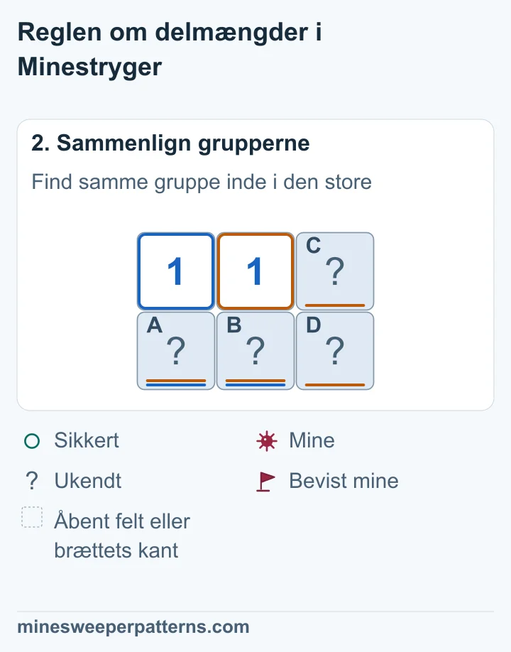 A og B under de to 1-taller har én mine tilsammen. 1-tallet i midten tæller A, B, C og D. Det efterlader nul miner til C og D i højre kolonne.