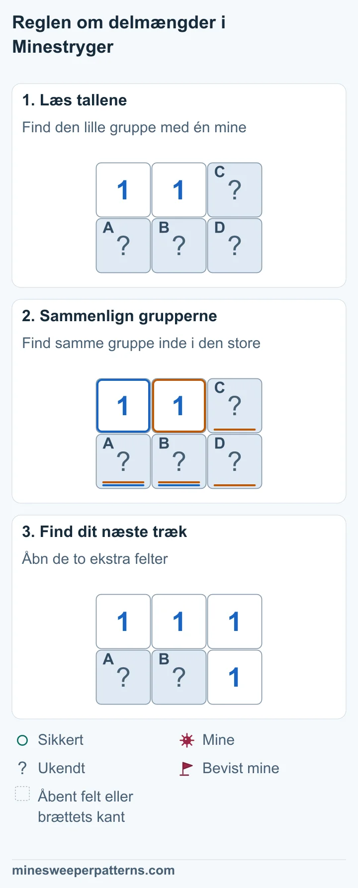 To rækker med tre felter. To 1-taller står øverst til venstre og i midten. C øverst til højre er lukket. Nederst er A, B og D lukkede. Det venstre 1-tal tæller A og B. Det næste tæller også C og D. A og B under de to 1-taller har én mine tilsammen. 1-tallet i midten tæller A, B, C og D. Det efterlader nul miner til C og D i højre kolonne. C øverst til højre og D nederst til højre er åbne og viser begge 1. A og B under de oprindelige 1-taller er stadig lukkede og har én mine tilsammen.