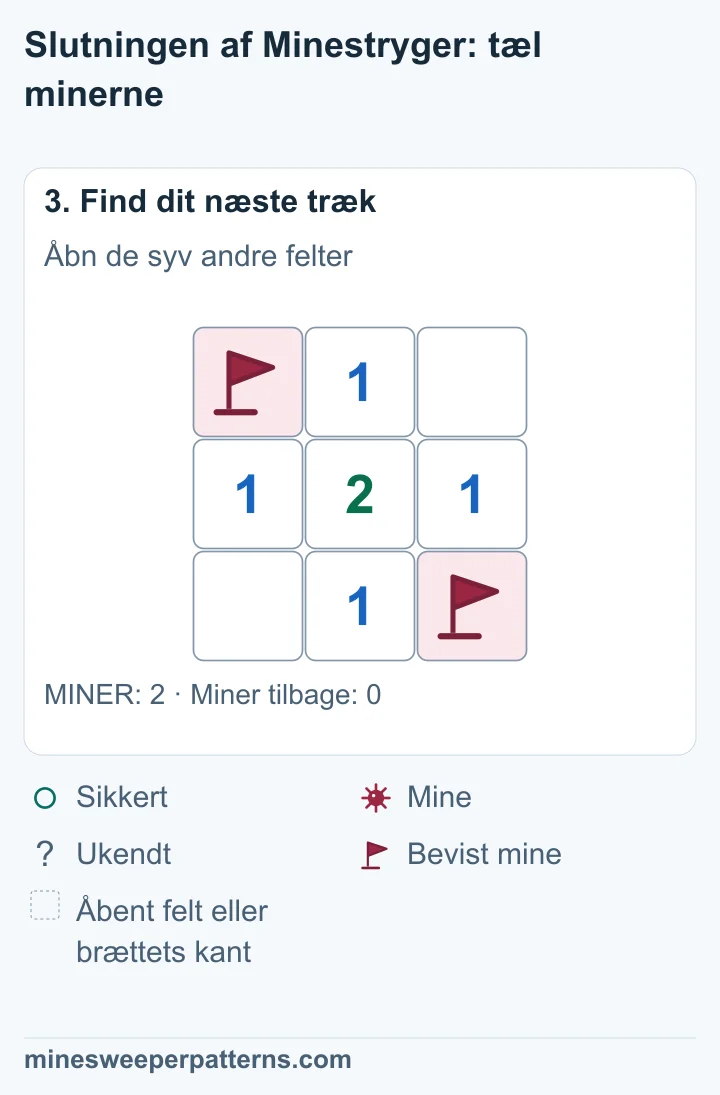 Alle syv felter uden flag er åbne. Midten viser 2, og fire felter viser 1. Øverst til højre og nederst til venstre er felterne tomme uden tal. De to miner i modsatte hjørner har fortsat flag.