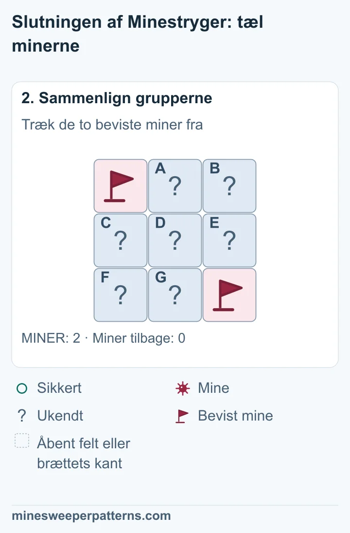 To miner i alt minus to beviste miner giver nul tilbage. Derfor kan ingen af de syv øvrige felter have en mine.