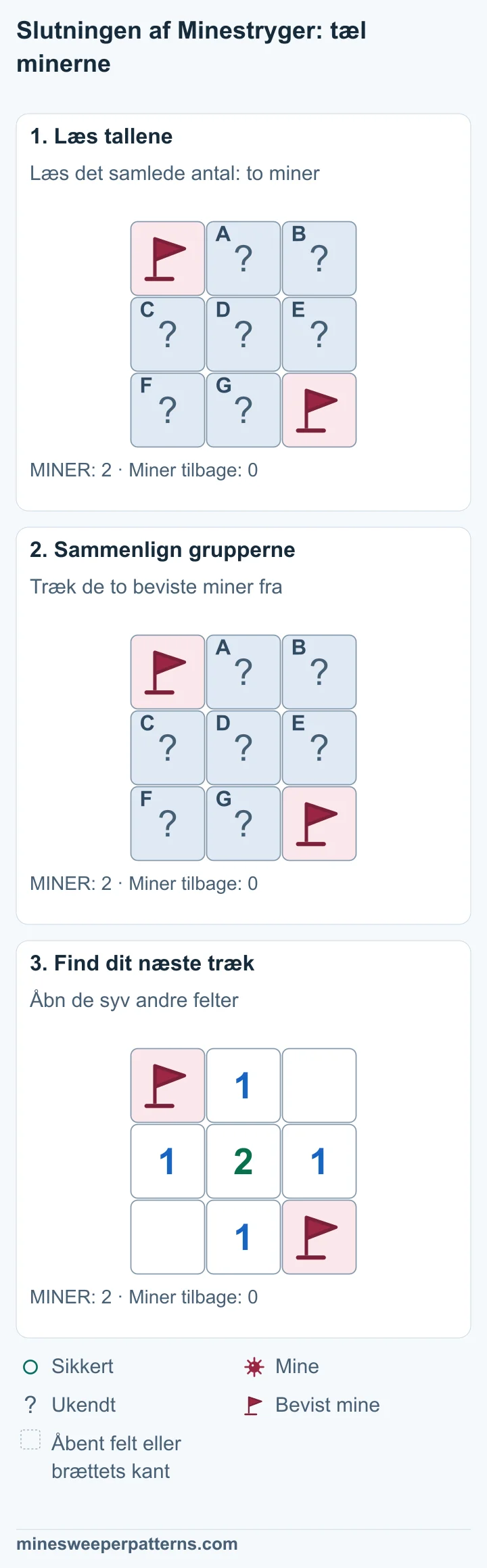 Hele brættet har 3 × 3 felter og to miner. Begge miner er bevist og har flag i modsatte hjørner. Syv felter er lukkede. To miner i alt minus to beviste miner giver nul tilbage. Derfor kan ingen af de syv øvrige felter have en mine. Alle syv felter uden flag er åbne. Midten viser 2, og fire felter viser 1. Øverst til højre og nederst til venstre er felterne tomme uden tal. De to miner i modsatte hjørner har fortsat flag.