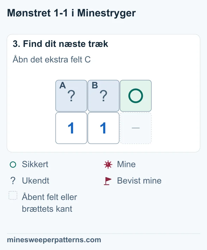 C er markeret med en sikker cirkel, mens A og B stadig har én mine med ukendt placering.