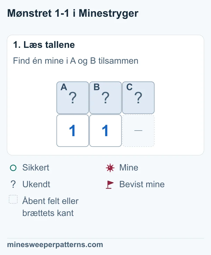 Tre lukkede felter, A, B og C, ligger over to 1-taller. Det venstre tal tæller A og B. Det næste tæller også C.