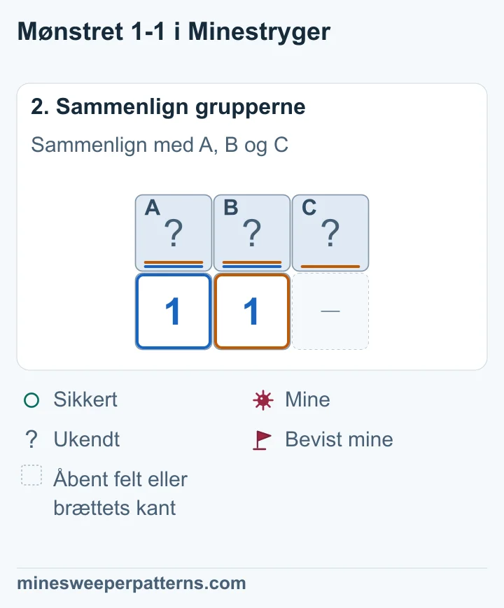 Begge 1-taller tæller én mine i A og B, så det ekstra felt C er sikkert.