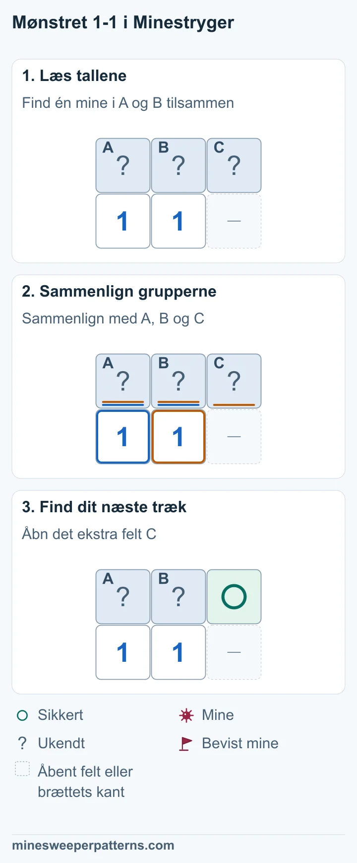 Tre trin viser, hvordan to 1-taller gør det ekstra felt sikkert, mens det fælles minepar stadig er uafklaret.