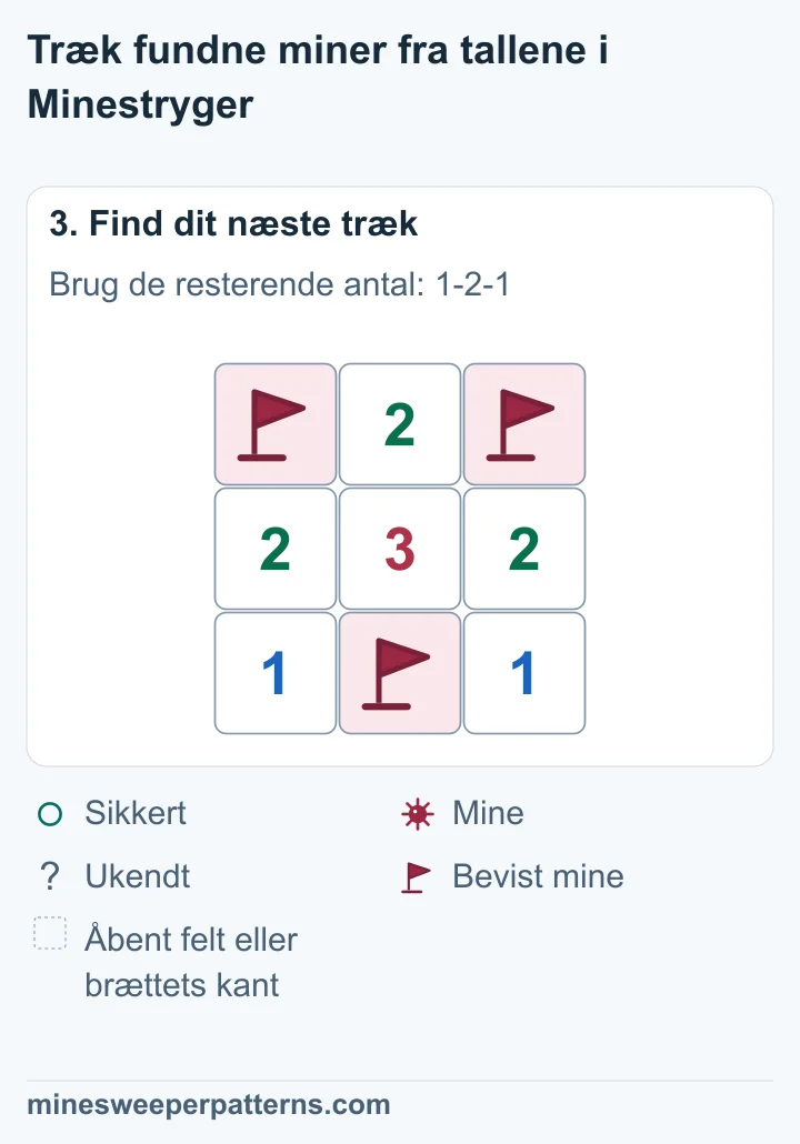 De to yderfelter øverst har miner med flag. Feltet i midten er åbent og viser 2. Minen under tallet 3 har fortsat flag. Brættets tal i midterrækken er stadig 2-3-2.