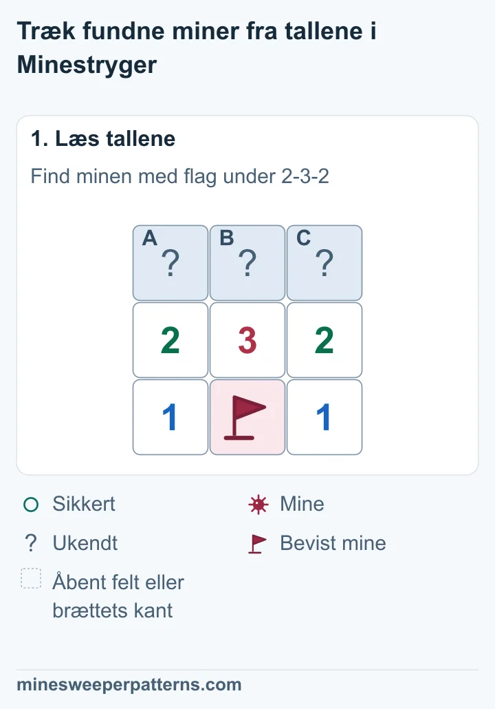 Tre lukkede felter ligger over 2-3-2. Under tallet 3 ligger en bevist mine med flag. Minen rører alle tre tal.