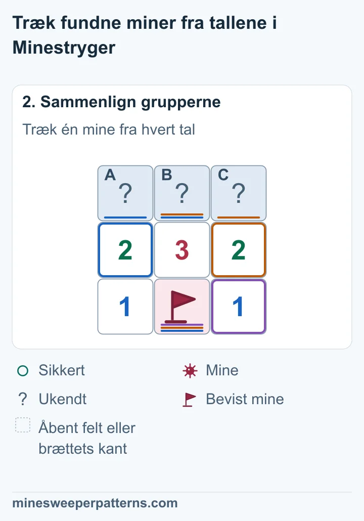 Træk den beviste mine fra hvert tal: 2 − 1 = 1, 3 − 1 = 2 og 2 − 1 = 1. De resterende antal følger 1-2-1.
