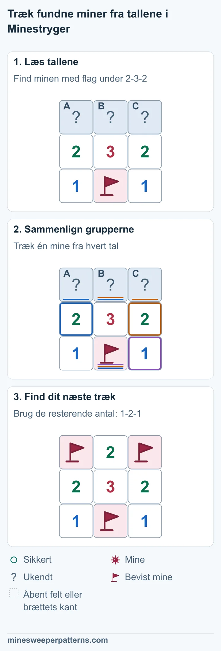 Tre lukkede felter ligger over 2-3-2. Under tallet 3 ligger en bevist mine med flag. Minen rører alle tre tal. Træk den beviste mine fra hvert tal: 2 − 1 = 1, 3 − 1 = 2 og 2 − 1 = 1. De resterende antal følger 1-2-1. De to yderfelter øverst har miner med flag. Feltet i midten er åbent og viser 2. Minen under tallet 3 har fortsat flag. Brættets tal i midterrækken er stadig 2-3-2.