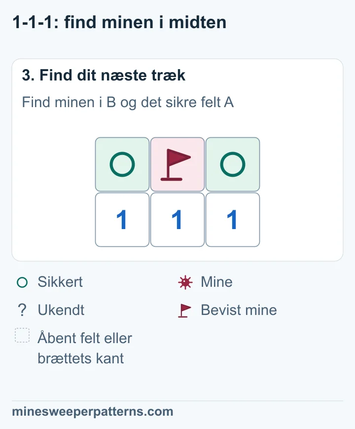 B over det midterste 1-tal har en mine med flag. A til venstre og C til højre er markeret sikre.