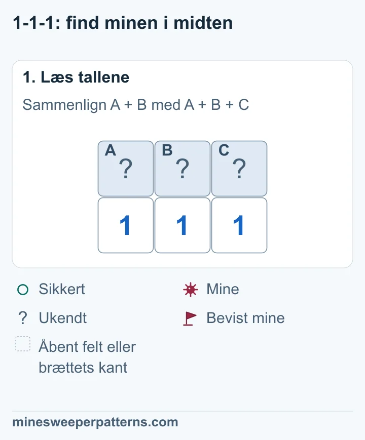 Tre lukkede felter, A, B og C, ligger over 1-1-1. Kun denne række er ukendt omkring tallene.