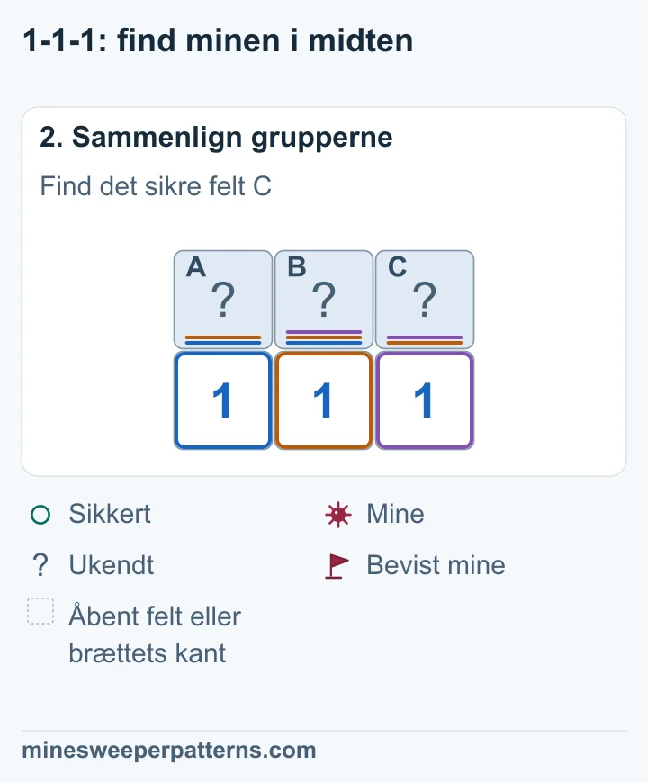 A + B = 1 og A + B + C = 1 gør C sikkert. B + C = 1 giver en mine i B. A + B = 1 gør A sikkert.