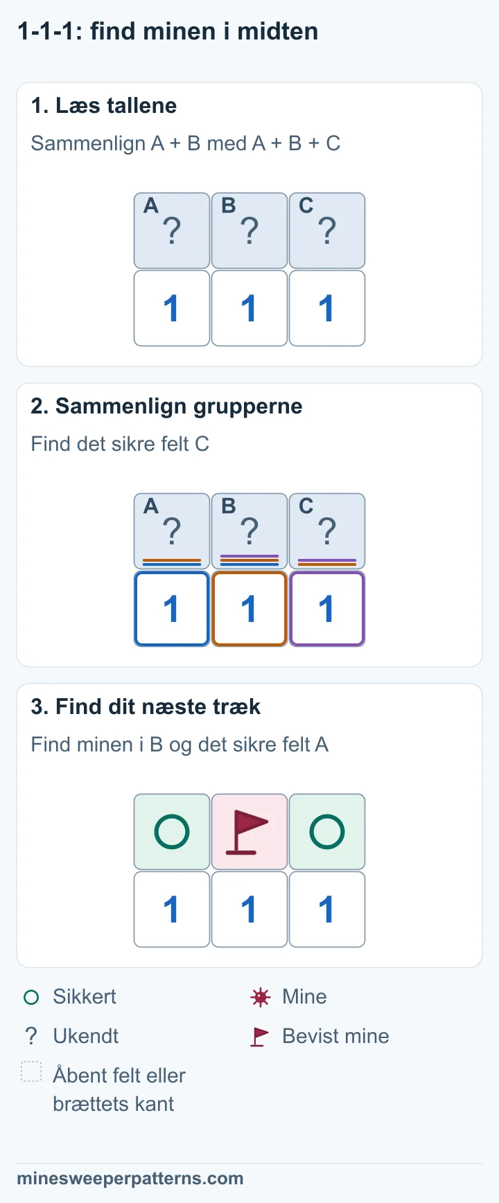 Tre lukkede felter, A, B og C, ligger over 1-1-1. Kun denne række er ukendt omkring tallene. A + B = 1 og A + B + C = 1 gør C sikkert. B + C = 1 giver en mine i B. A + B = 1 gør A sikkert. B over det midterste 1-tal har en mine med flag. A til venstre og C til højre er markeret sikre.