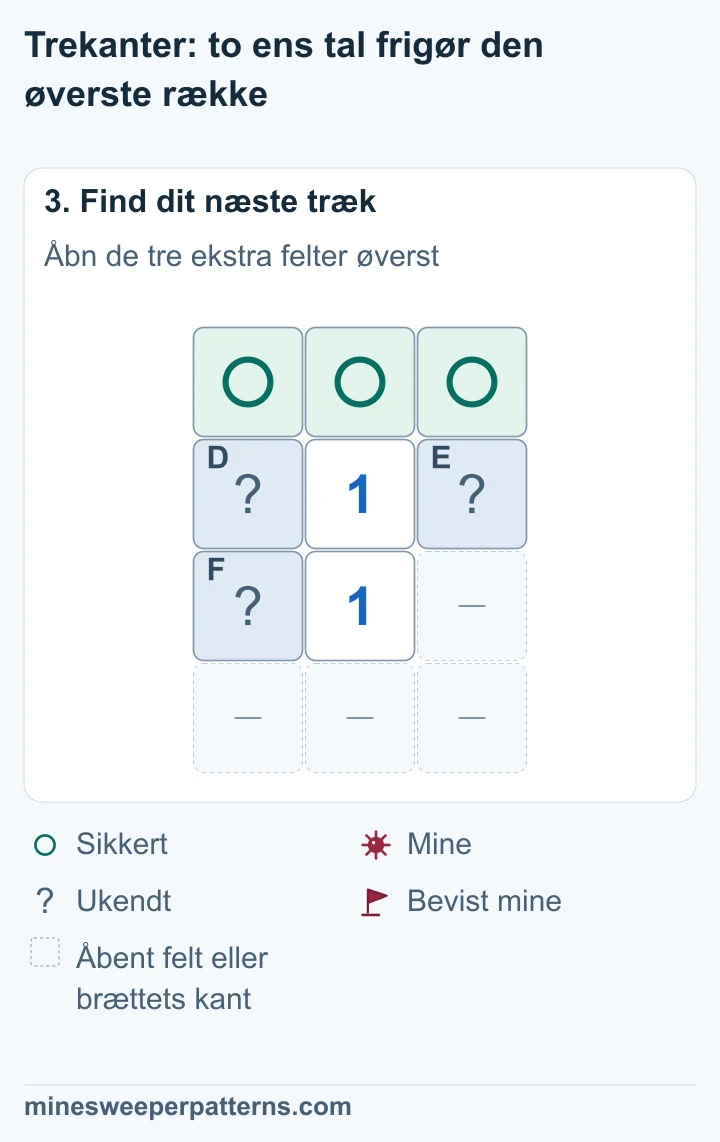 A, B og C i den øverste række er markeret sikre. D, E og F er stadig lukkede og indeholder én mine med ukendt placering.