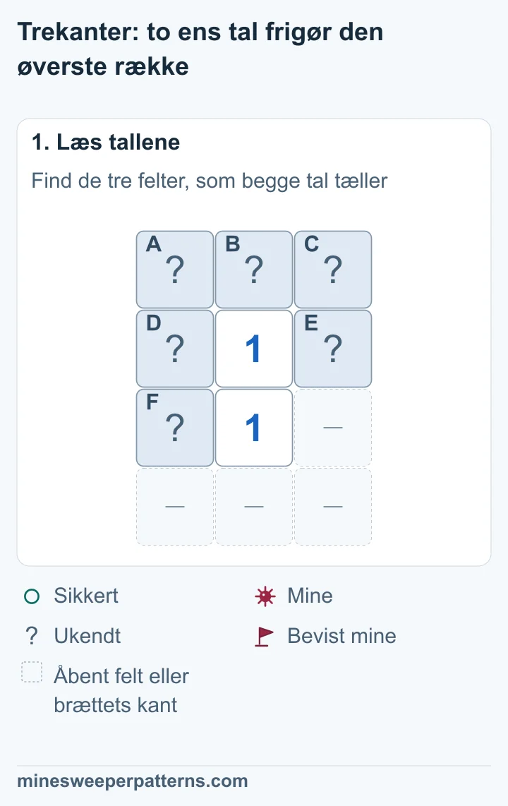 To 1-taller står over hinanden under rækken A, B, C. D og E ligger på hver side af det øverste 1-tal. F ligger til venstre for det nederste. Til højre for det nederste er der intet ukendt felt.