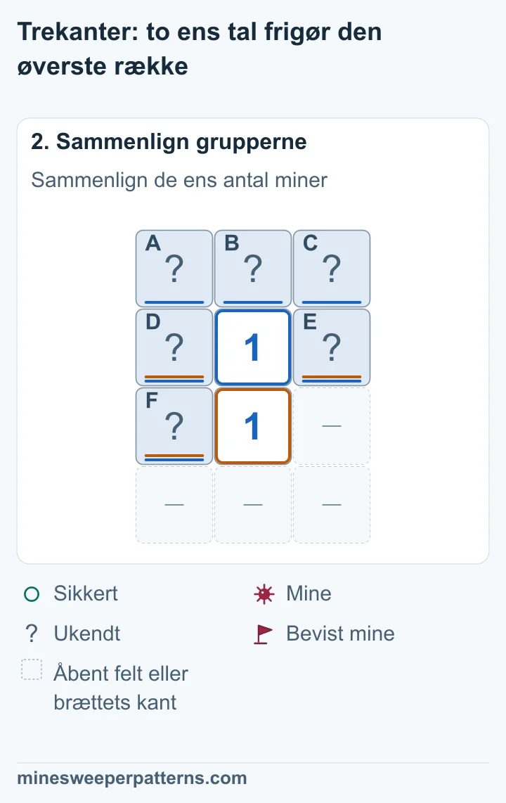 Det nederste 1-tal tæller D, E og F. Det øverste tæller de samme felter samt A, B og C. Begge kræver én mine, så A + B + C = 0.