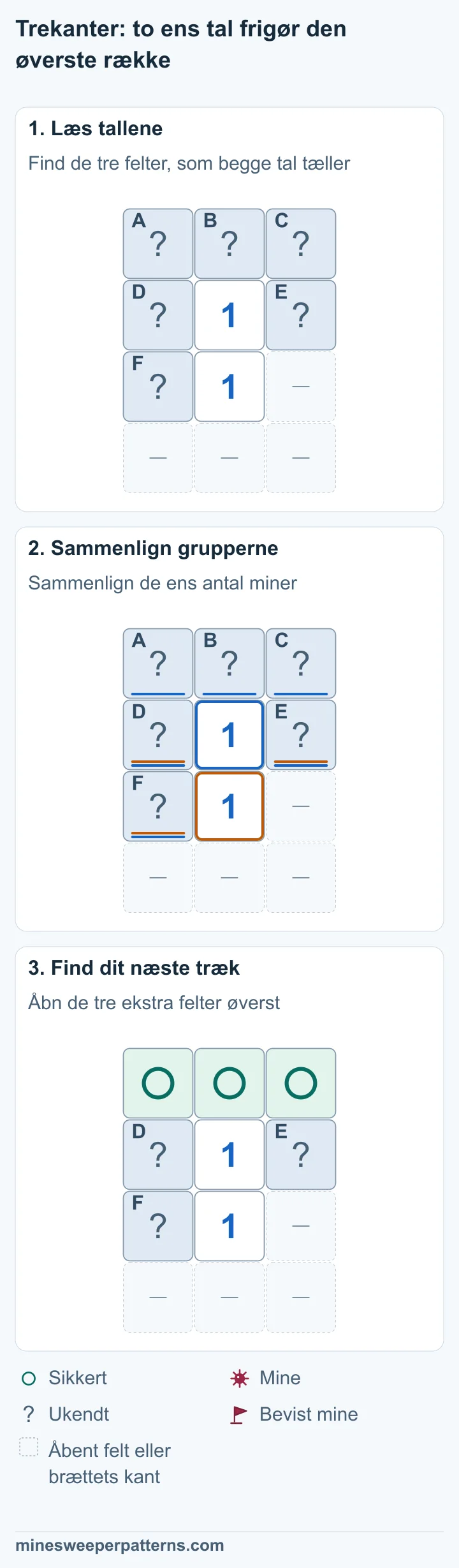 To 1-taller står over hinanden under rækken A, B, C. D og E ligger på hver side af det øverste 1-tal. F ligger til venstre for det nederste. Til højre for det nederste er der intet ukendt felt. Det nederste 1-tal tæller D, E og F. Det øverste tæller de samme felter samt A, B og C. Begge kræver én mine, så A + B + C = 0. A, B og C i den øverste række er markeret sikre. D, E og F er stadig lukkede og indeholder én mine med ukendt placering.