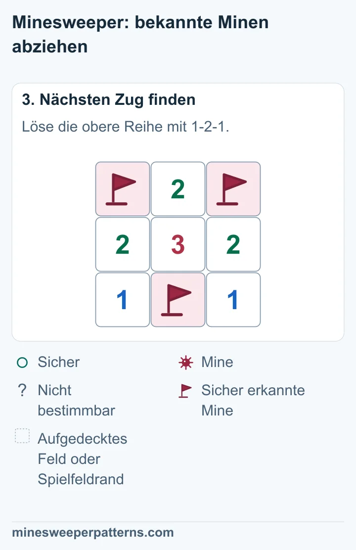 A und C oben außen tragen Flaggen und enthalten Minen. B in der Mitte ist aufgedeckt und zeigt eine 2. Die mittlere Reihe bleibt 2, 3, 2. Darunter stehen weiterhin 1, Flagge, 1.