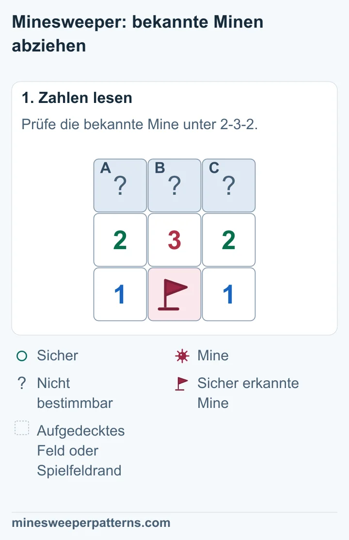 Drei verdeckte Felder A, B und C liegen über 2, 3 und 2. Darunter steht 1, Flagge, 1. Die Flagge markiert eine sicher erkannte Mine neben allen drei Zahlen.