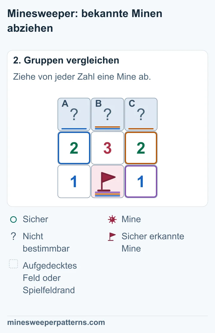 Nach Abzug der bekannten Mine bleiben für die obere Reihe die Minenzahlen 1, 2 und 1. Die sichtbaren Zahlen 2, 3 und 2 ändern sich dabei nicht.
