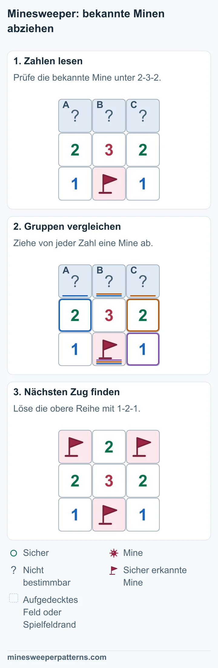Drei verdeckte Felder A, B und C liegen über 2, 3 und 2. Darunter steht 1, Flagge, 1. Die Flagge markiert eine sicher erkannte Mine neben allen drei Zahlen. Nach Abzug der bekannten Mine bleiben für die obere Reihe die Minenzahlen 1, 2 und 1. Die sichtbaren Zahlen 2, 3 und 2 ändern sich dabei nicht. A und C oben außen tragen Flaggen und enthalten Minen. B in der Mitte ist aufgedeckt und zeigt eine 2. Die mittlere Reihe bleibt 2, 3, 2. Darunter stehen weiterhin 1, Flagge, 1.