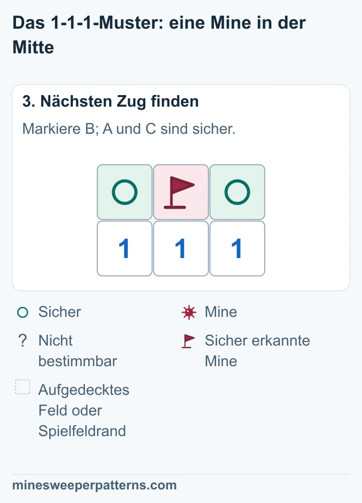 B in der Mitte enthält eine Mine. A links und C rechts sind sicher. Die drei Einsen darunter zeigen dieselben Zahlen wie zuvor.