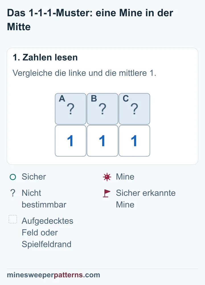 Drei verdeckte Felder A, B und C liegen über drei Einsen. Links zählt die 1 A und B, die mittlere alle drei, die rechte B und C.