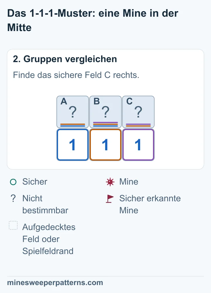 A + B = 1 und A + B + C = 1 ergeben C = 0. Die rechte 1 braucht damit ihre Mine in B. Die linke 1 macht A sicher.