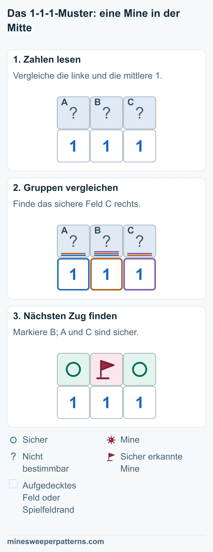 Drei verdeckte Felder A, B und C liegen über drei Einsen. Links zählt die 1 A und B, die mittlere alle drei, die rechte B und C. A + B = 1 und A + B + C = 1 ergeben C = 0. Die rechte 1 braucht damit ihre Mine in B. Die linke 1 macht A sicher. B in der Mitte enthält eine Mine. A links und C rechts sind sicher. Die drei Einsen darunter zeigen dieselben Zahlen wie zuvor.