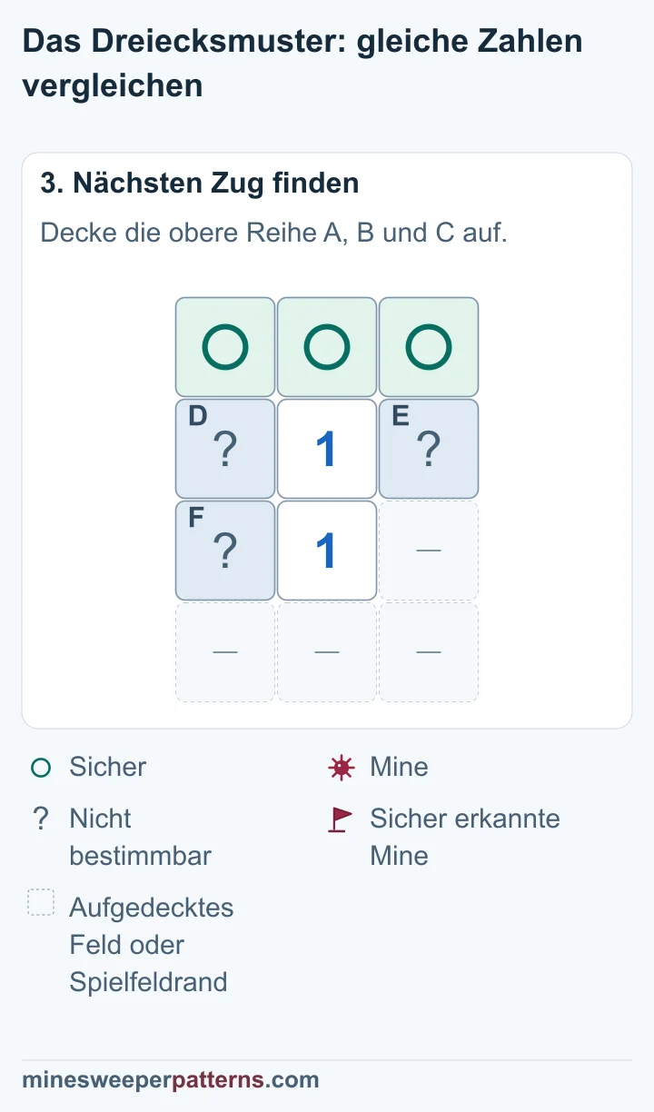 Drei sichere Kreise markieren die obere Reihe; die gemeinsame Gruppe mit einer Mine bleibt einzeln unbestimmt.