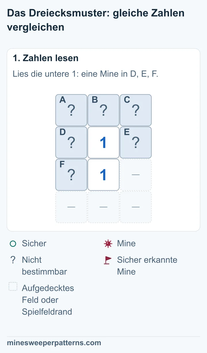 Zwei Einsen stehen untereinander. A, B und C bilden die verdeckte Reihe darüber. D und E liegen neben der oberen 1. F liegt links neben der unteren 1. Andere unbekannte Nachbarfelder fehlen.