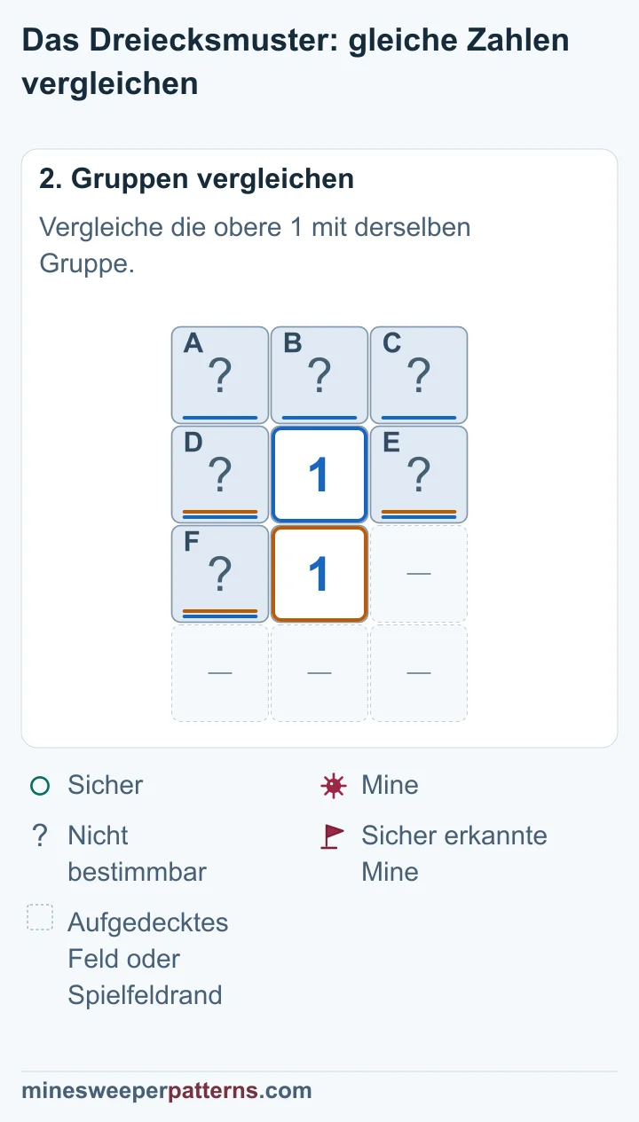 Die gemeinsame Gruppe enthält die eine Mine beider Einsen; deshalb sind die drei zusätzlichen Felder oben sicher.