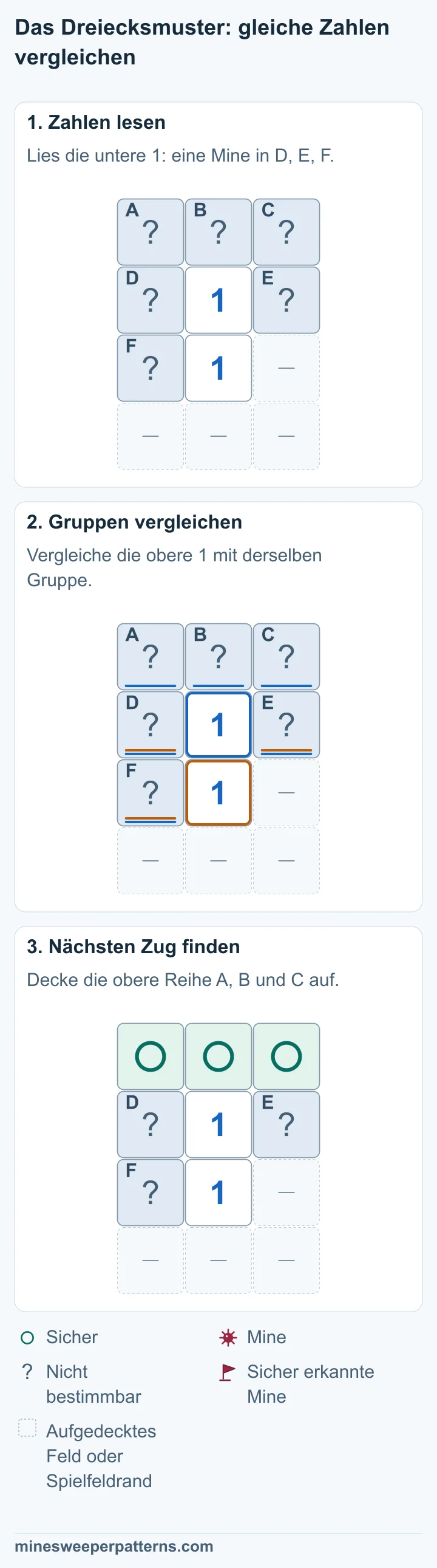 Die Bildfolge vergleicht zwei Einsen mit einer gemeinsamen Gruppe und markiert die drei zusätzlichen Felder oben als sicher.