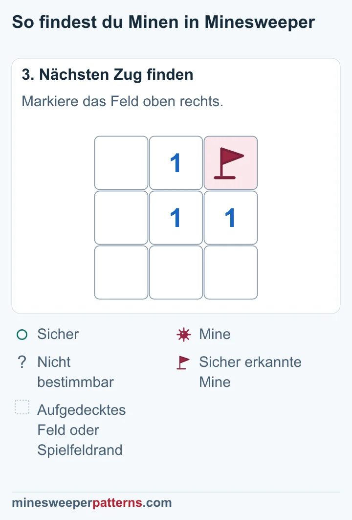 Eine Flagge markiert die bewiesene Mine in A oben rechts neben der mittleren 1.
