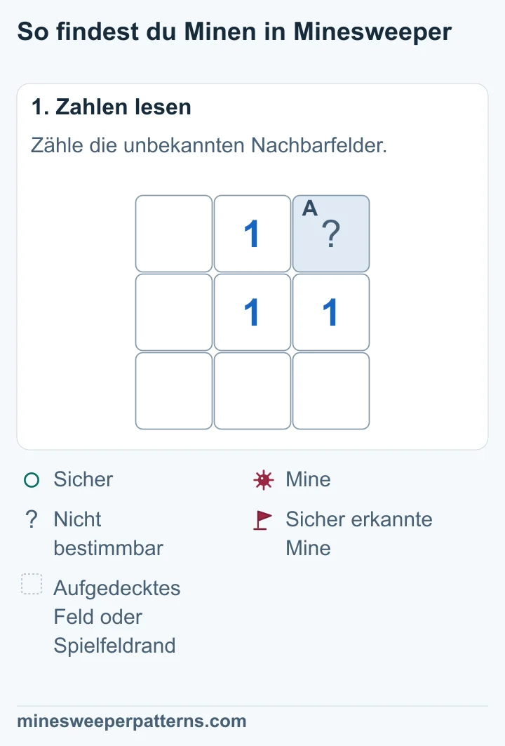 Ein Spielfeld mit drei Reihen und drei Spalten. Die 1 in der Mitte hat nur ein verdecktes Nachbarfeld: A oben rechts. Alle anderen Nachbarfelder sind aufgedeckt.