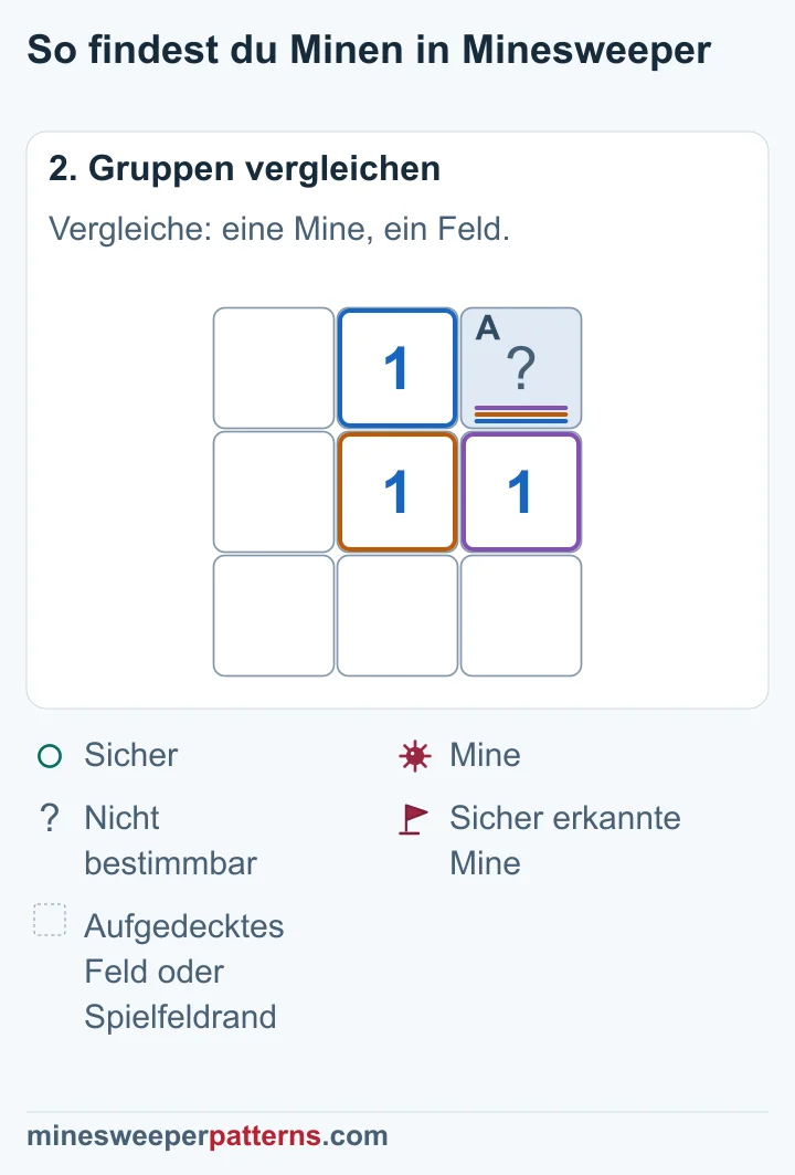 Eine benötigte Mine und ein einziges unbekanntes Nachbarfeld beweisen die Mine in A.