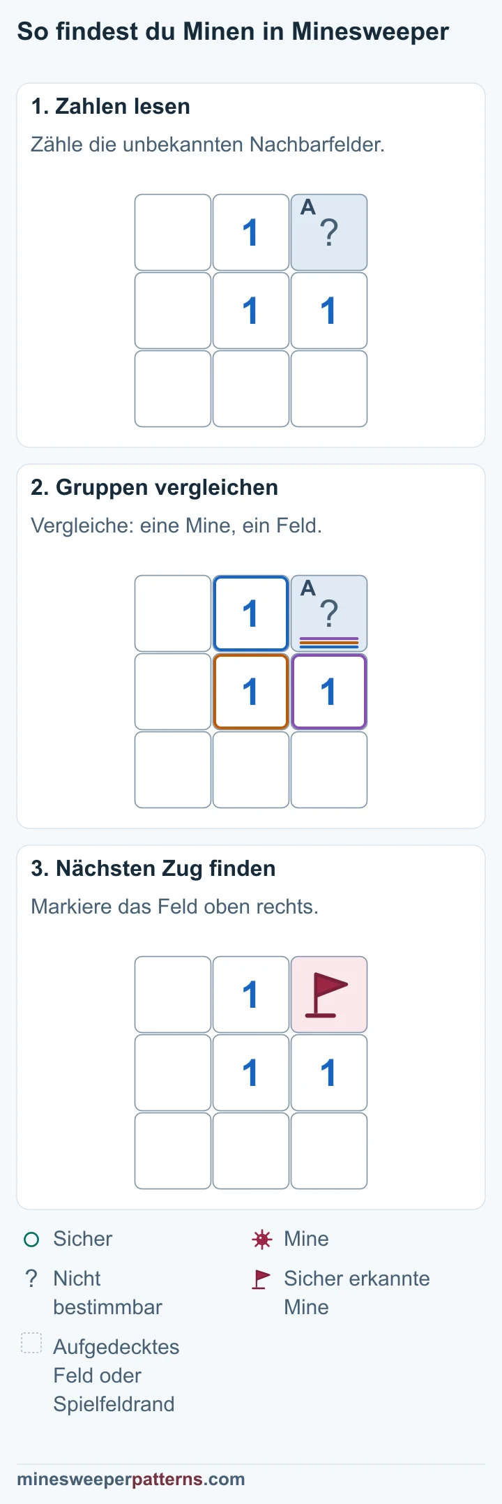 Die Bildfolge zeigt, wie die 1 eine Mine im einzigen unbekannten Nachbarfeld beweist und eine Flagge sie markiert.