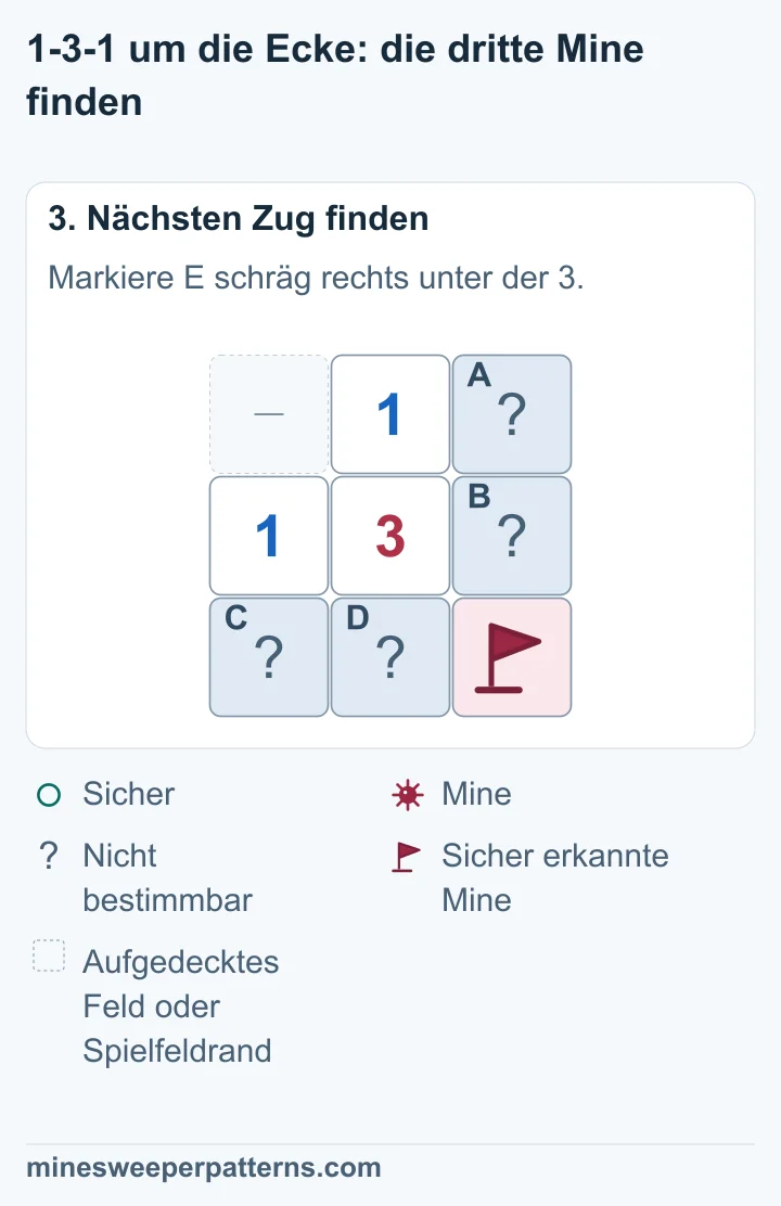 E unten rechts, schräg neben der 3, enthält eine Mine. Die Lage der je einen Mine in A und B sowie C und D bleibt unklar.