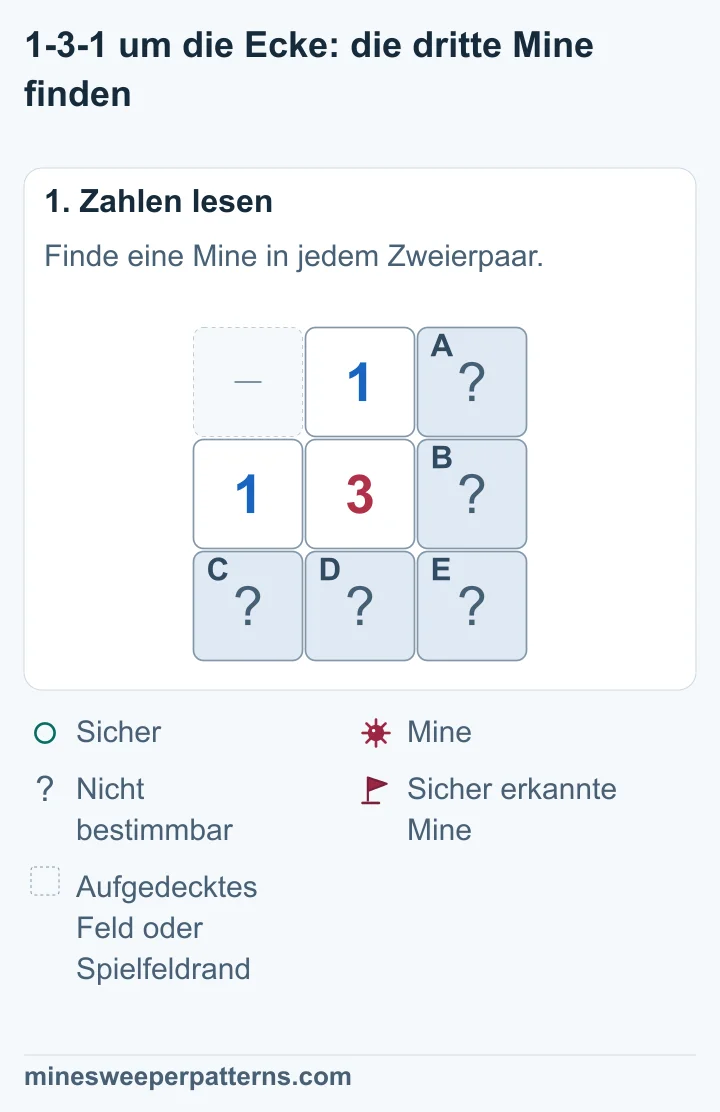 In einem Ausschnitt mit drei Reihen und drei Spalten stehen eine 1 über und eine 1 links neben der mittleren 3. Fünf Felder rechts und unten sind verdeckt. E liegt unten rechts.