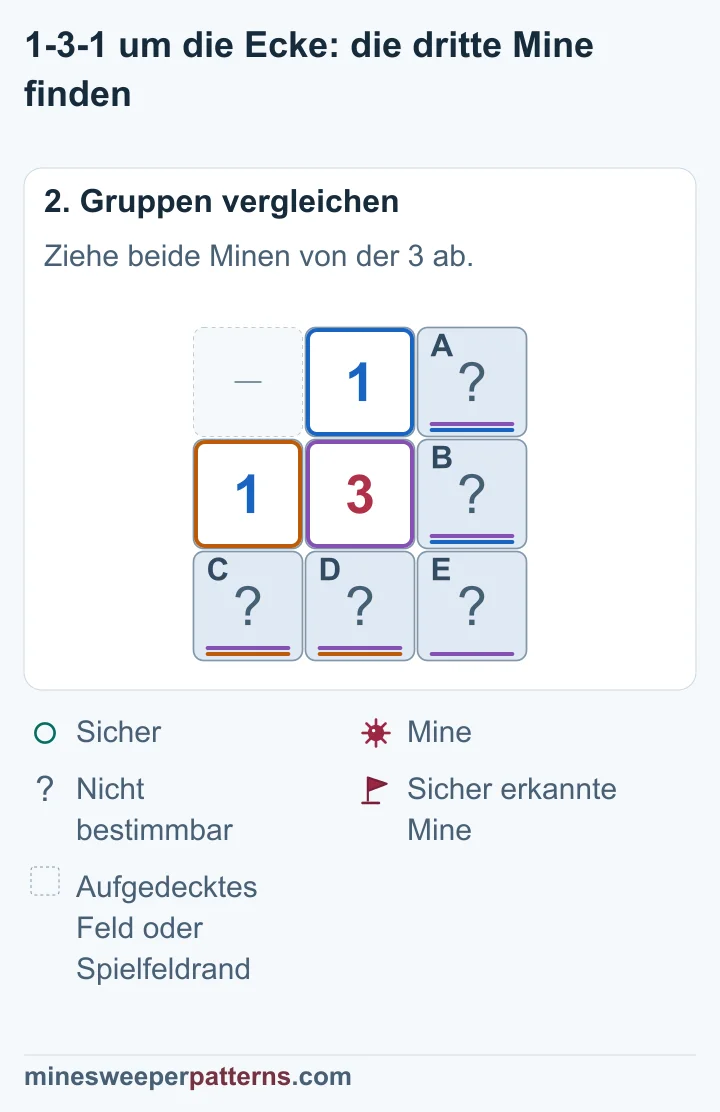 Das rechte Paar A und B enthält eine Mine. Das untere Paar C und D enthält eine weitere. Die 3 zählt beide Paare und E. Für E bleibt 3 − 1 − 1 = 1.