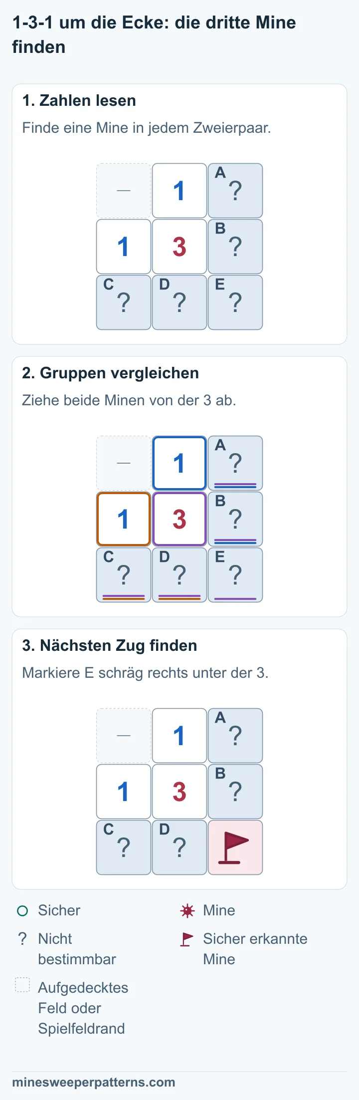 In einem Ausschnitt mit drei Reihen und drei Spalten stehen eine 1 über und eine 1 links neben der mittleren 3. Fünf Felder rechts und unten sind verdeckt. E liegt unten rechts. Das rechte Paar A und B enthält eine Mine. Das untere Paar C und D enthält eine weitere. Die 3 zählt beide Paare und E. Für E bleibt 3 − 1 − 1 = 1. E unten rechts, schräg neben der 3, enthält eine Mine. Die Lage der je einen Mine in A und B sowie C und D bleibt unklar.