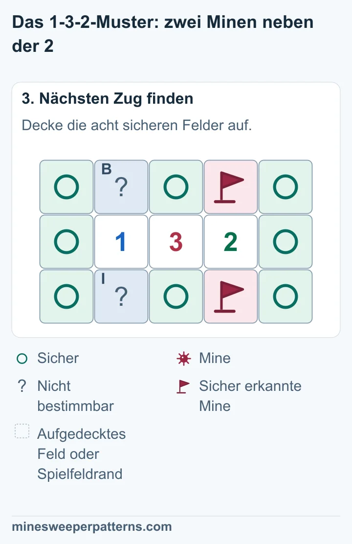 Direkt über und unter der 2 in Spalte 4 liegen Minen. Das Paar über und unter der 1 in Spalte 2 enthält eine weitere Mine und bleibt einzeln unklar. Die anderen acht Felder sind sicher.