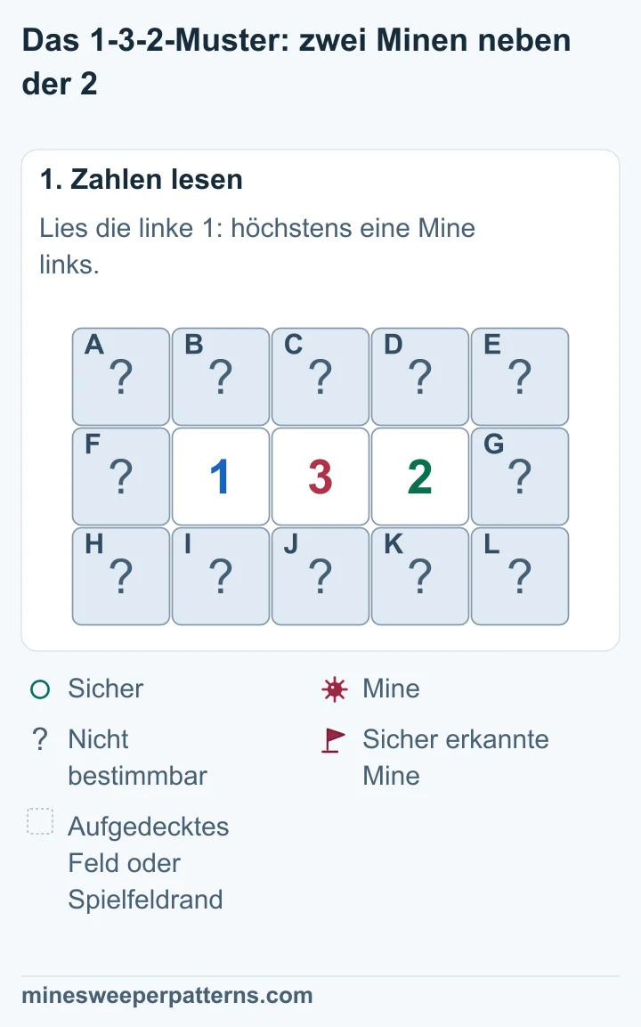 Drei Reihen mit je fünf Feldern. In der mittleren Reihe stehen ein verdecktes Feld, 1, 3, 2 und ein verdecktes Feld. Darüber und darunter sind alle Felder verdeckt.