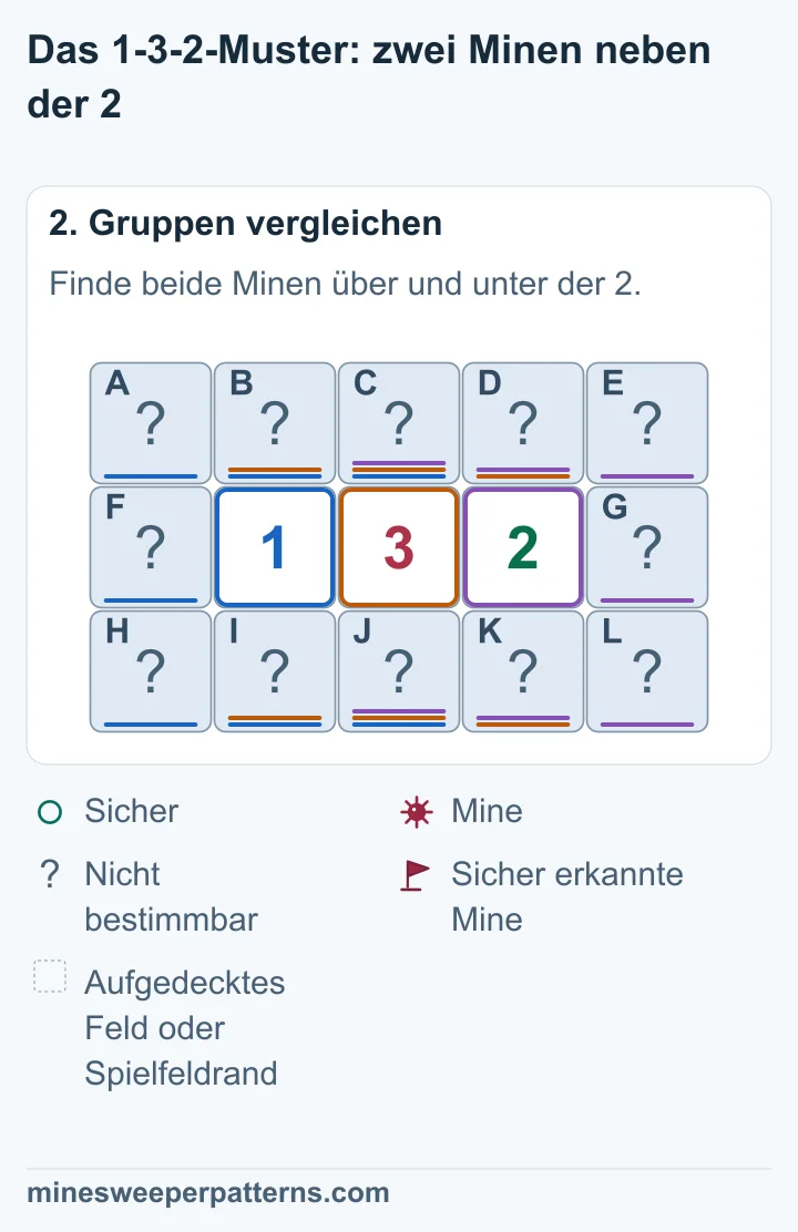Über und unter der 1 und der 3 liegt zusammen höchstens eine Mine. Die 3 braucht deshalb beide Felder direkt über und unter der 2 als Minen. Damit erfüllt sich auch die rechte 2.