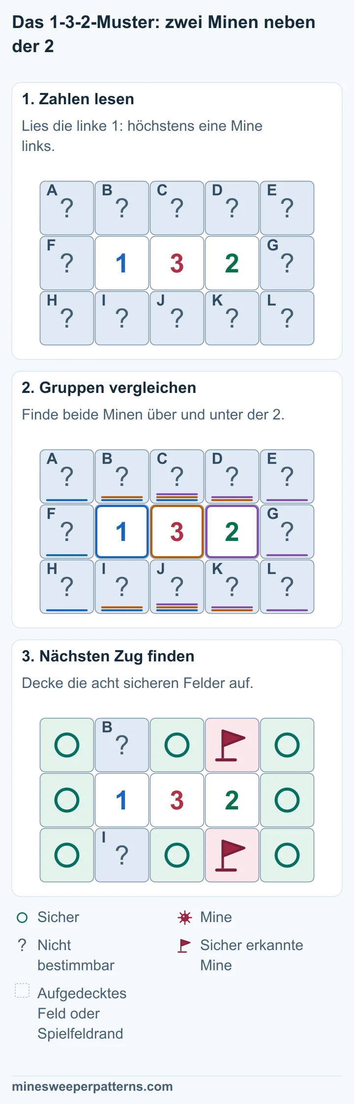Drei Reihen mit je fünf Feldern. In der mittleren Reihe stehen ein verdecktes Feld, 1, 3, 2 und ein verdecktes Feld. Darüber und darunter sind alle Felder verdeckt. Über und unter der 1 und der 3 liegt zusammen höchstens eine Mine. Die 3 braucht deshalb beide Felder direkt über und unter der 2 als Minen. Damit erfüllt sich auch die rechte 2. Direkt über und unter der 2 in Spalte 4 liegen Minen. Das Paar über und unter der 1 in Spalte 2 enthält eine weitere Mine und bleibt einzeln unklar. Die anderen acht Felder sind sicher.