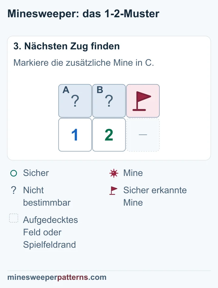 C rechts trägt eine Flagge; A und B bleiben verdeckt und enthalten zusammen eine weitere Mine.