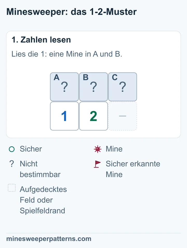 Drei verdeckte Felder A, B und C liegen über einer 1 und einer 2. Die 1 zählt A und B. Die 2 zählt A, B und C.