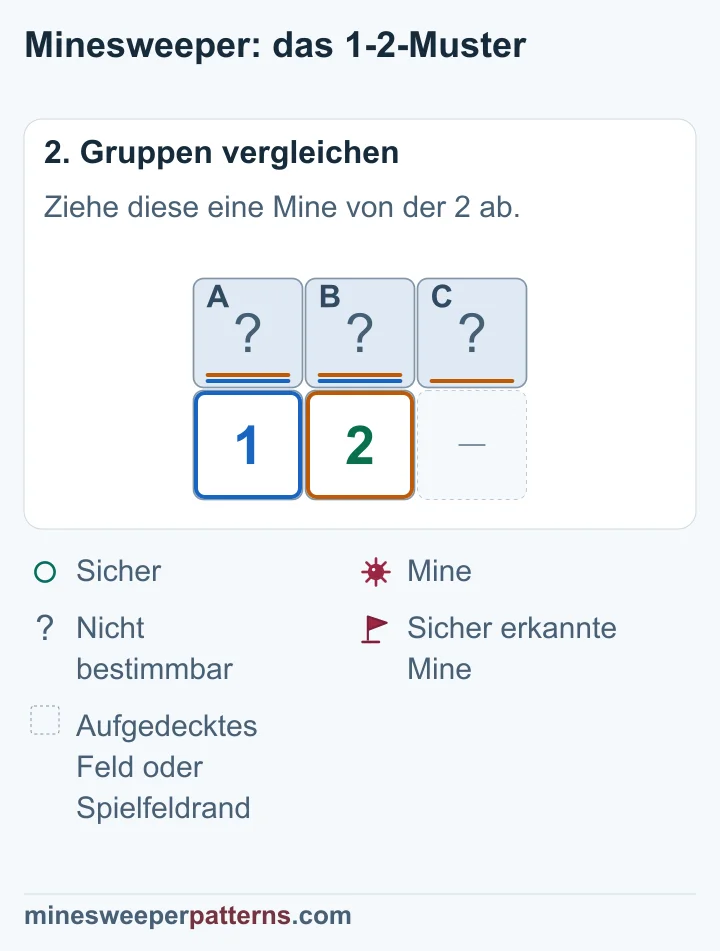 Die 2 braucht gegenüber der 1 eine zusätzliche Mine; diese muss in C liegen.