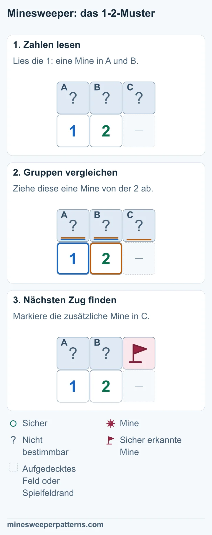 Die Bildfolge leitet aus dem Unterschied zwischen 1 und 2 eine Mine rechts ab und markiert sie mit einer Flagge.