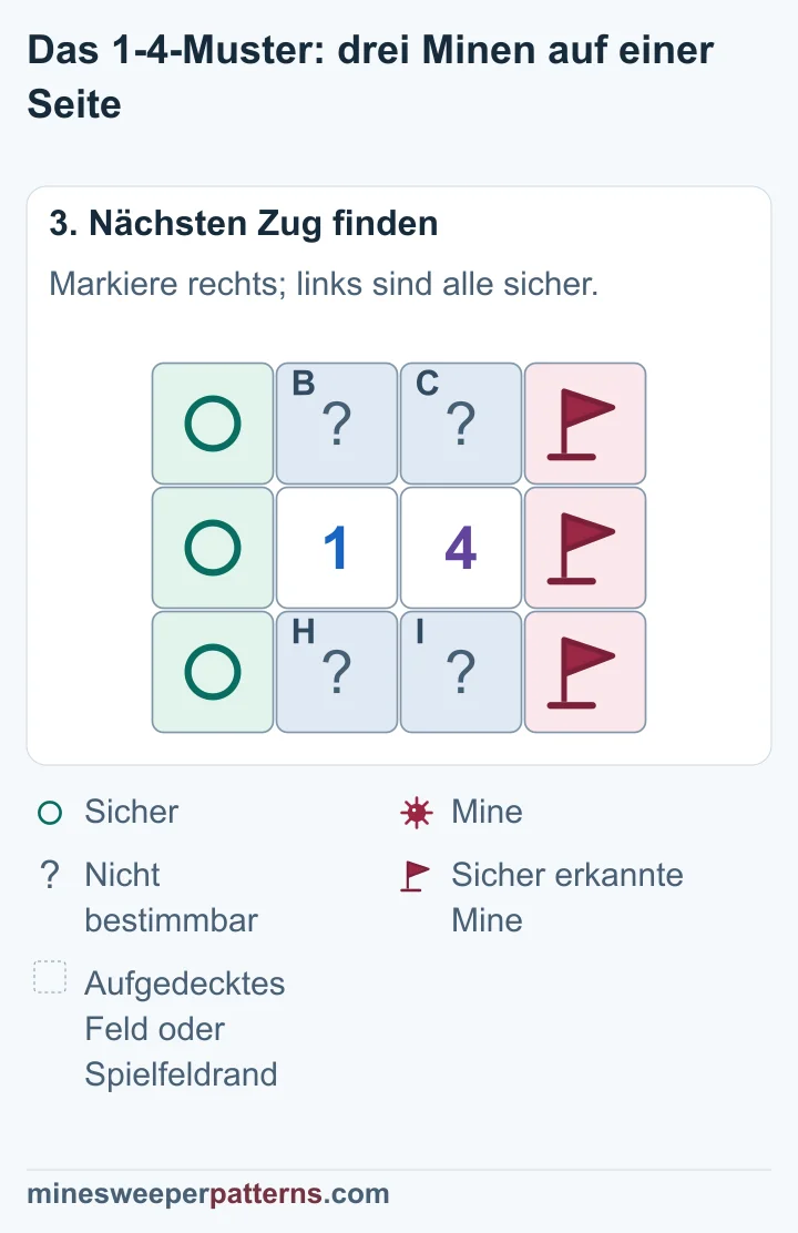 Drei Flaggen markieren die rechte Außenspalte, drei sichere Kreise die linke; in der gemeinsamen Gruppe bleibt eine Mine unbestimmt.